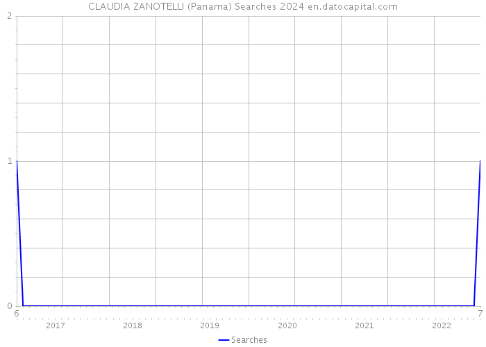 CLAUDIA ZANOTELLI (Panama) Searches 2024 