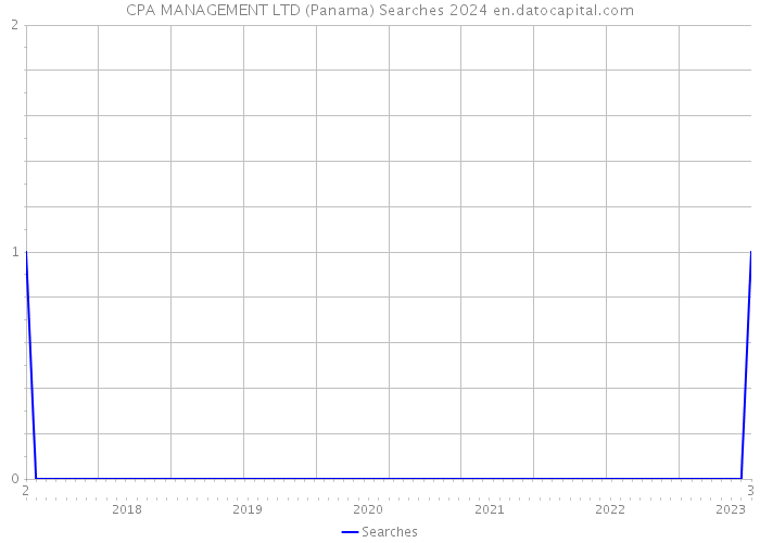 CPA MANAGEMENT LTD (Panama) Searches 2024 