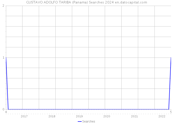 GUSTAVO ADOLFO TARIBA (Panama) Searches 2024 