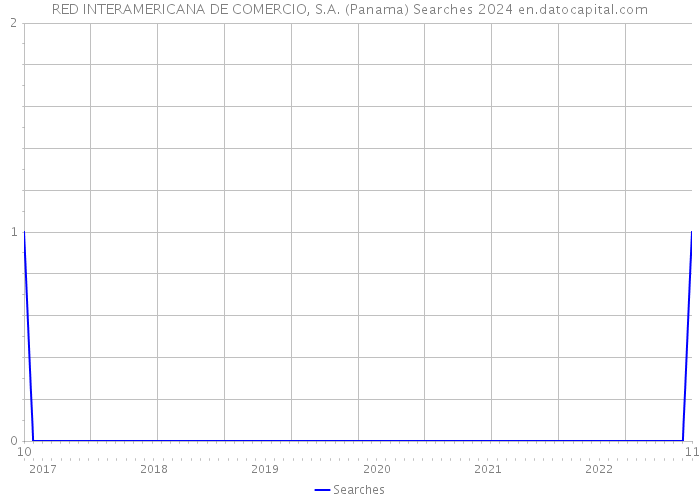 RED INTERAMERICANA DE COMERCIO, S.A. (Panama) Searches 2024 
