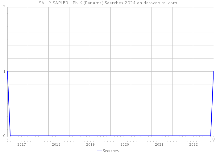 SALLY SAPLER LIPNIK (Panama) Searches 2024 