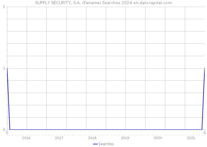 SUPPLY SECURITY, S.A. (Panama) Searches 2024 