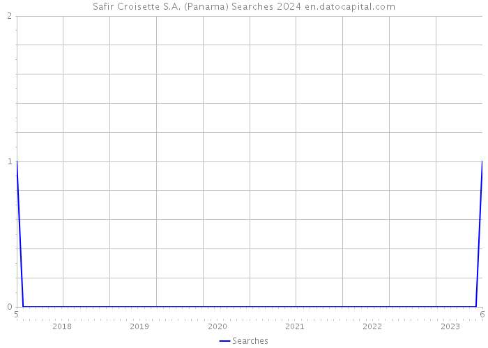Safir Croisette S.A. (Panama) Searches 2024 