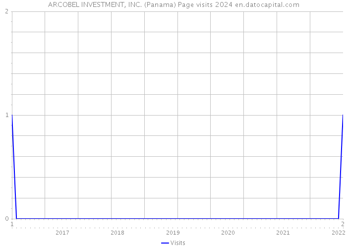 ARCOBEL INVESTMENT, INC. (Panama) Page visits 2024 