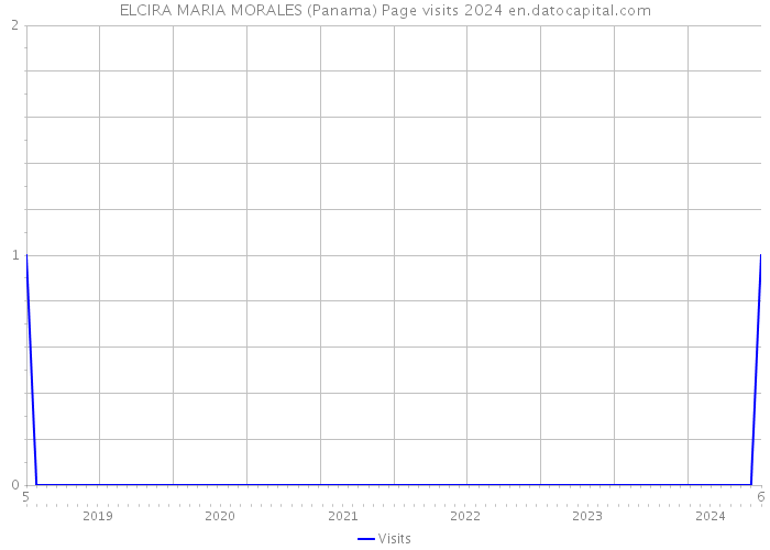ELCIRA MARIA MORALES (Panama) Page visits 2024 