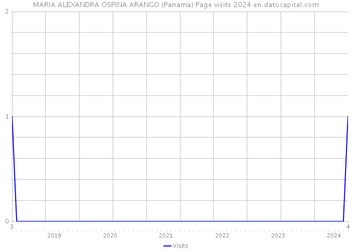MARIA ALEXANDRA OSPINA ARANGO (Panama) Page visits 2024 