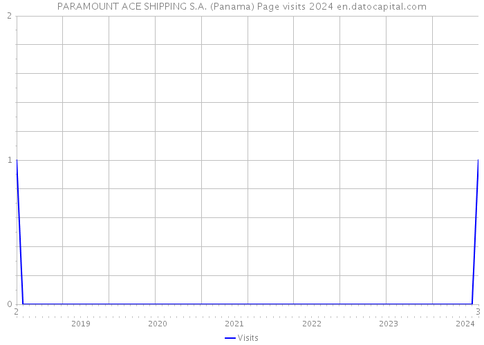 PARAMOUNT ACE SHIPPING S.A. (Panama) Page visits 2024 