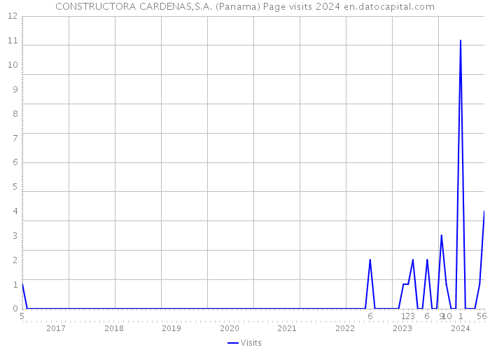 CONSTRUCTORA CARDENAS,S.A. (Panama) Page visits 2024 