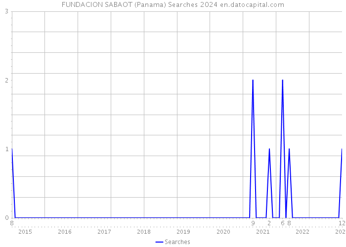 FUNDACION SABAOT (Panama) Searches 2024 