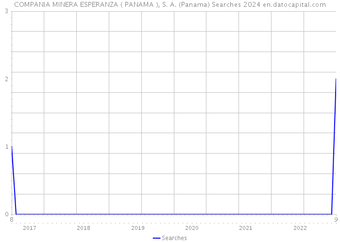 COMPANIA MINERA ESPERANZA ( PANAMA ), S. A. (Panama) Searches 2024 
