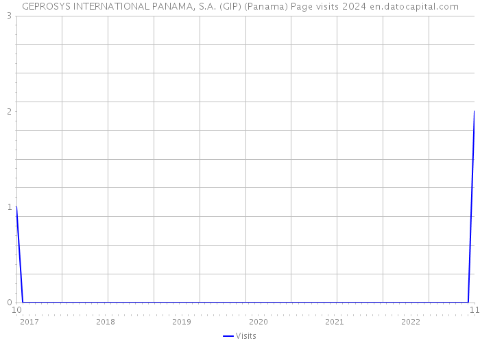 GEPROSYS INTERNATIONAL PANAMA, S.A. (GIP) (Panama) Page visits 2024 