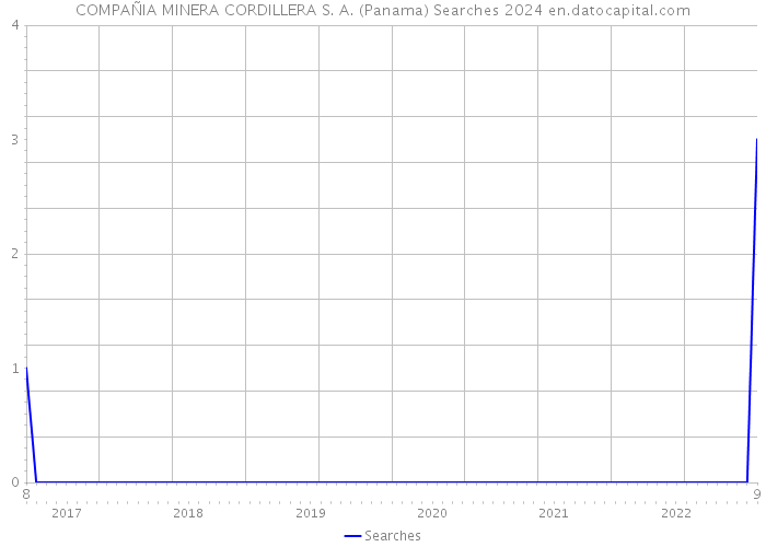COMPAÑIA MINERA CORDILLERA S. A. (Panama) Searches 2024 