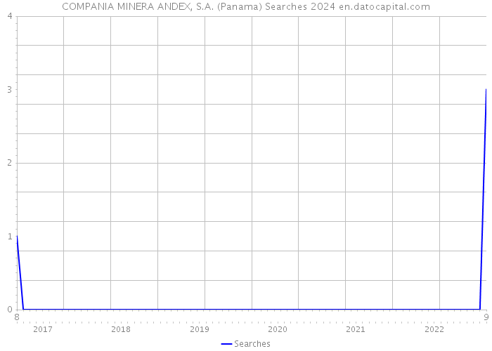 COMPANIA MINERA ANDEX, S.A. (Panama) Searches 2024 