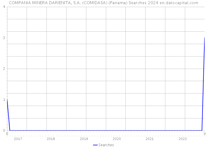 COMPANIA MINERA DARIENITA, S.A. (COMIDASA) (Panama) Searches 2024 