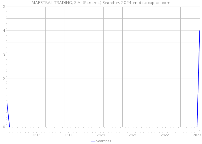 MAESTRAL TRADING, S.A. (Panama) Searches 2024 