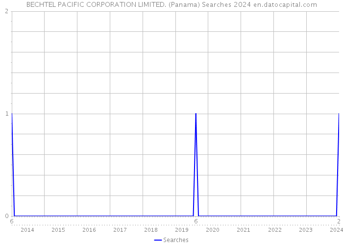 BECHTEL PACIFIC CORPORATION LIMITED. (Panama) Searches 2024 