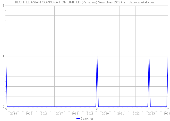 BECHTEL ASIAN CORPORATION LIMITED (Panama) Searches 2024 