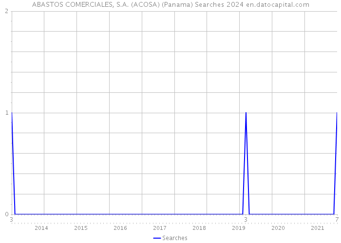 ABASTOS COMERCIALES, S.A. (ACOSA) (Panama) Searches 2024 