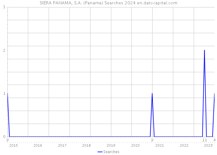 SIERA PANAMA, S.A. (Panama) Searches 2024 