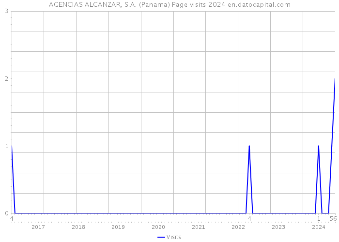 AGENCIAS ALCANZAR, S.A. (Panama) Page visits 2024 