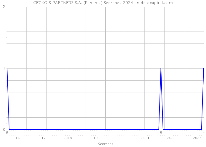 GECKO & PARTNERS S.A. (Panama) Searches 2024 