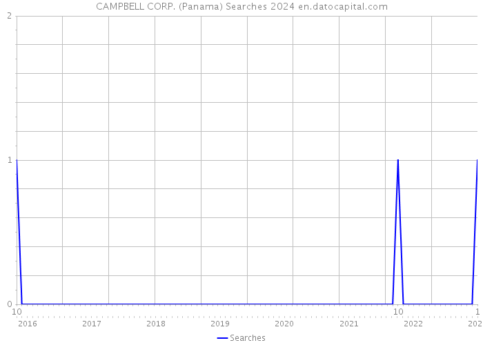 CAMPBELL CORP. (Panama) Searches 2024 