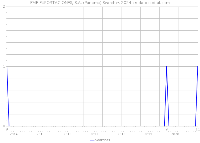 EME EXPORTACIONES, S.A. (Panama) Searches 2024 