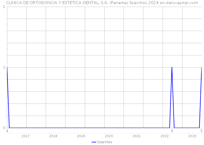 CLINICA DE ORTODONCIA Y ESTETICA DENTAL, S.A. (Panama) Searches 2024 