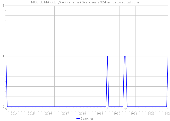 MOBILE MARKET,S.A (Panama) Searches 2024 