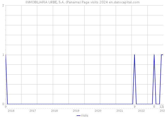 INMOBILIARIA URBE, S.A. (Panama) Page visits 2024 