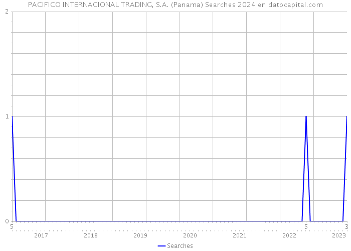 PACIFICO INTERNACIONAL TRADING, S.A. (Panama) Searches 2024 