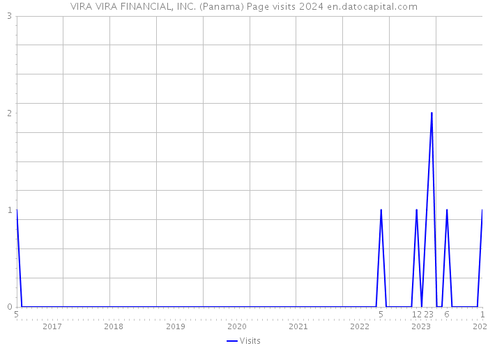 VIRA VIRA FINANCIAL, INC. (Panama) Page visits 2024 