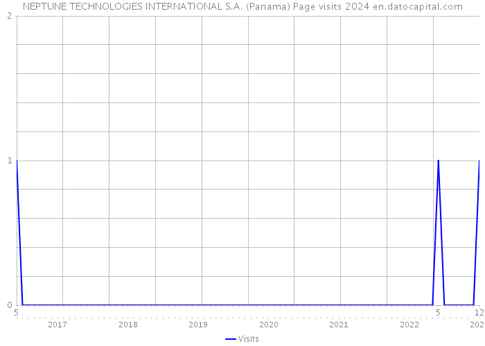 NEPTUNE TECHNOLOGIES INTERNATIONAL S.A. (Panama) Page visits 2024 