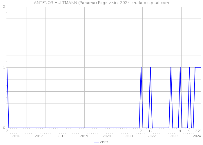 ANTENOR HULTMANN (Panama) Page visits 2024 