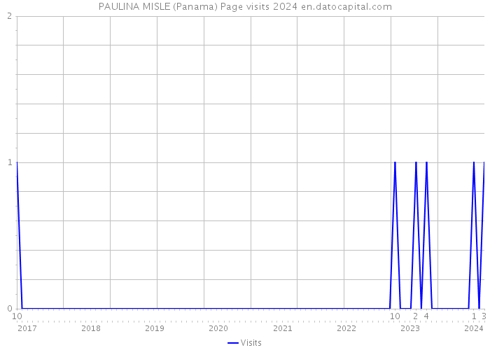 PAULINA MISLE (Panama) Page visits 2024 