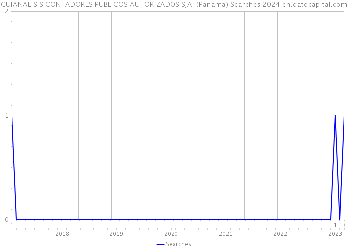 GUIANALISIS CONTADORES PUBLICOS AUTORIZADOS S,A. (Panama) Searches 2024 