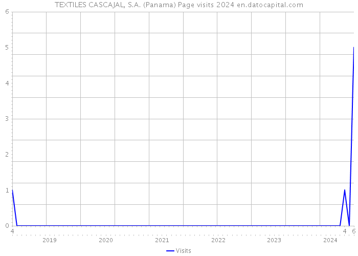 TEXTILES CASCAJAL, S.A. (Panama) Page visits 2024 
