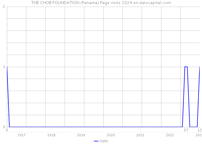 THE CHOB FOUNDATION (Panama) Page visits 2024 