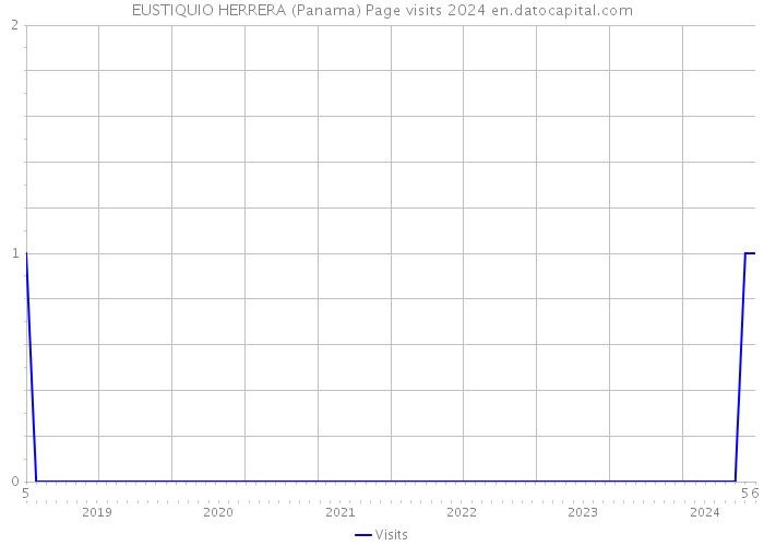 EUSTIQUIO HERRERA (Panama) Page visits 2024 