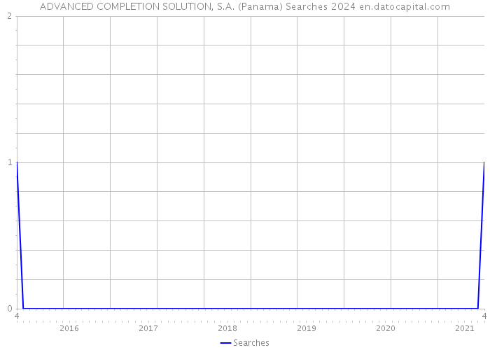 ADVANCED COMPLETION SOLUTION, S.A. (Panama) Searches 2024 