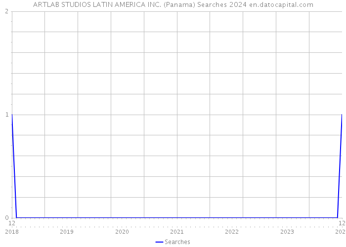 ARTLAB STUDIOS LATIN AMERICA INC. (Panama) Searches 2024 
