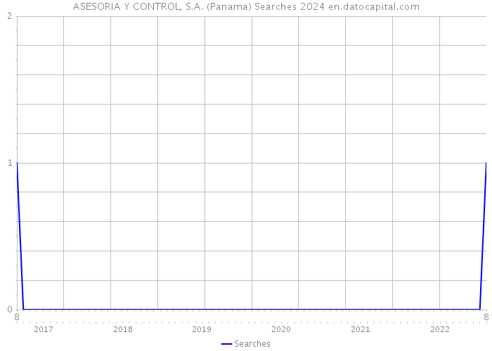 ASESORIA Y CONTROL, S.A. (Panama) Searches 2024 