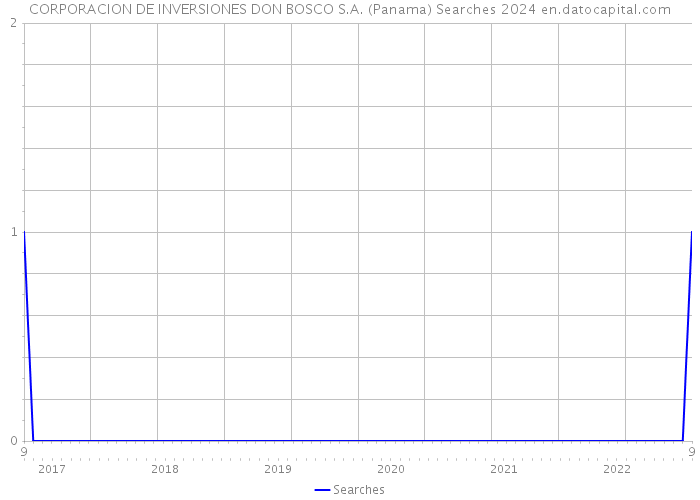 CORPORACION DE INVERSIONES DON BOSCO S.A. (Panama) Searches 2024 