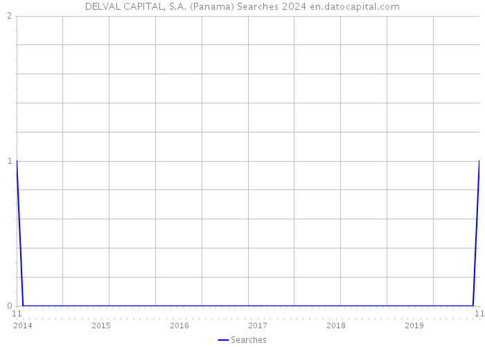 DELVAL CAPITAL, S.A. (Panama) Searches 2024 
