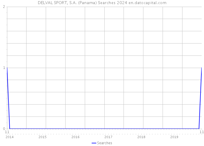 DELVAL SPORT, S.A. (Panama) Searches 2024 