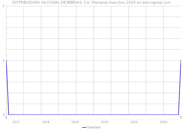 DISTRIBUIDORA NACIONAL DE BEBIDAS, S.A. (Panama) Searches 2024 