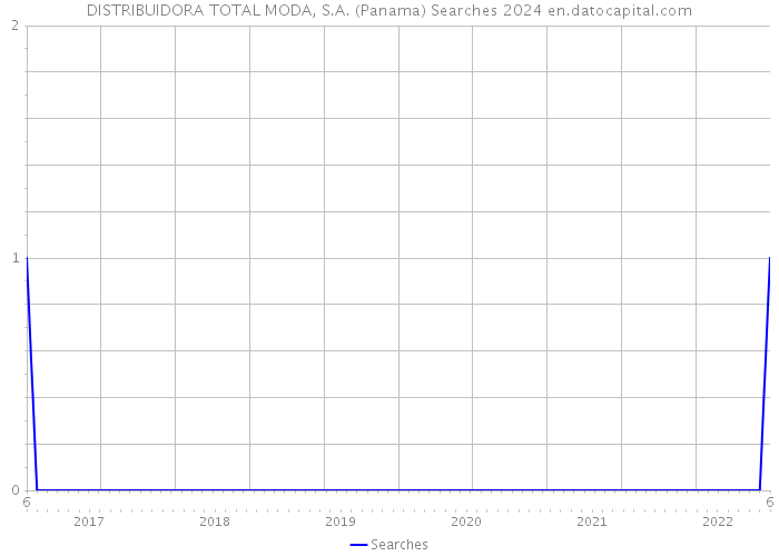 DISTRIBUIDORA TOTAL MODA, S.A. (Panama) Searches 2024 