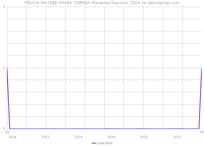 FELICIA MAYDEE ARABA CORREA (Panama) Searches 2024 