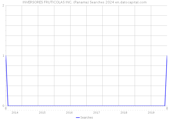 INVERSORES FRUTICOLAS INC. (Panama) Searches 2024 