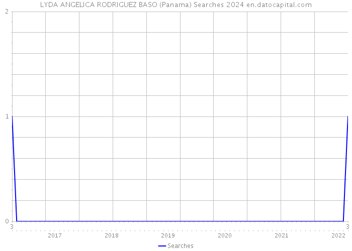 LYDA ANGELICA RODRIGUEZ BASO (Panama) Searches 2024 